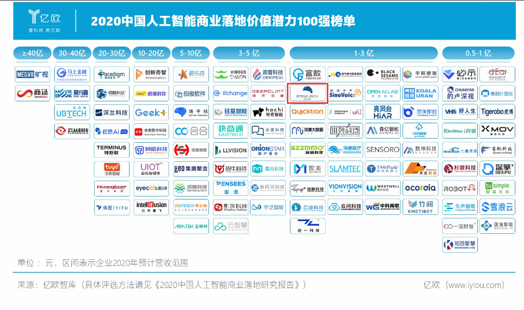 极荣誉 | 九游会(J9)智慧荣获2020中国人工智能商业落地价值潜力100强