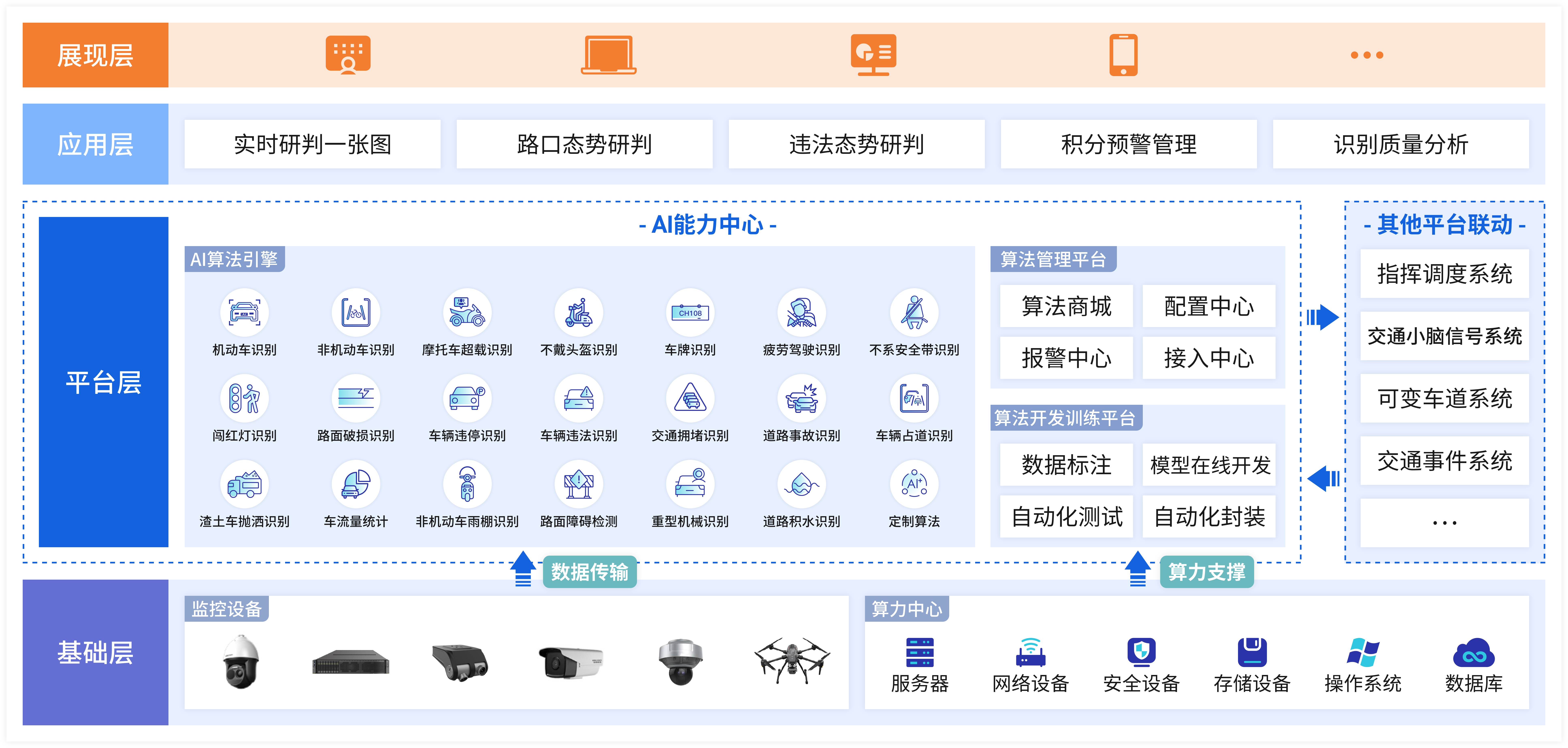 智慧交通AI算法方案