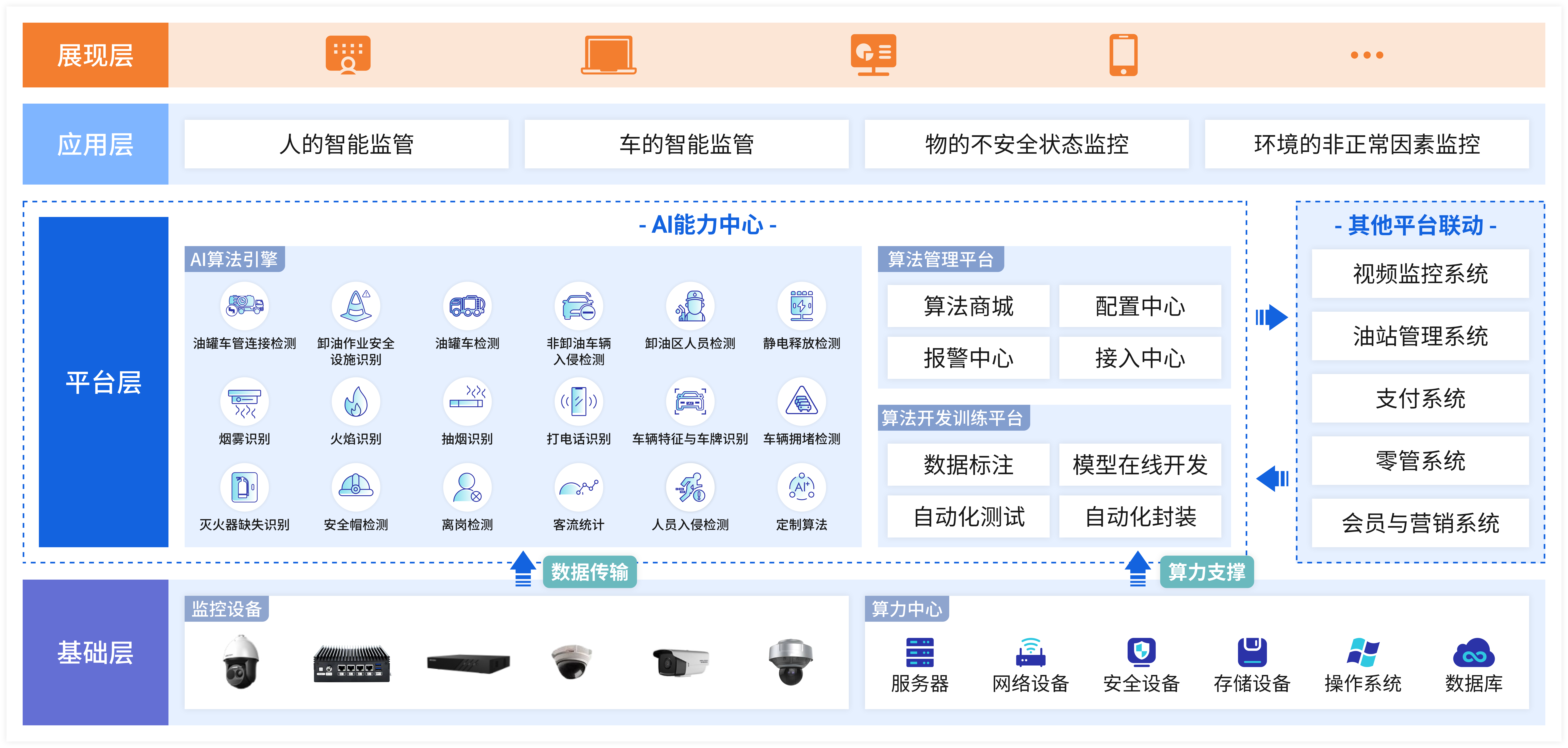 智慧加油站AI算法方案