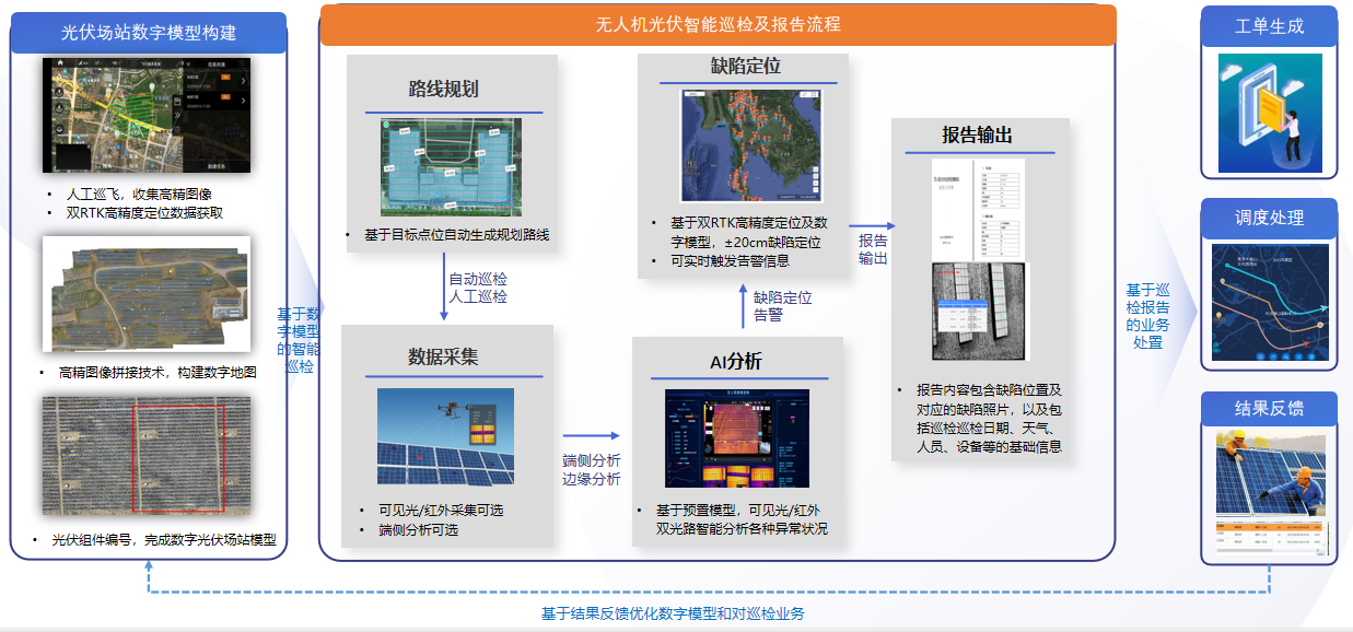 光伏电站智能巡检方案：AI视觉算法自动识别异常问题