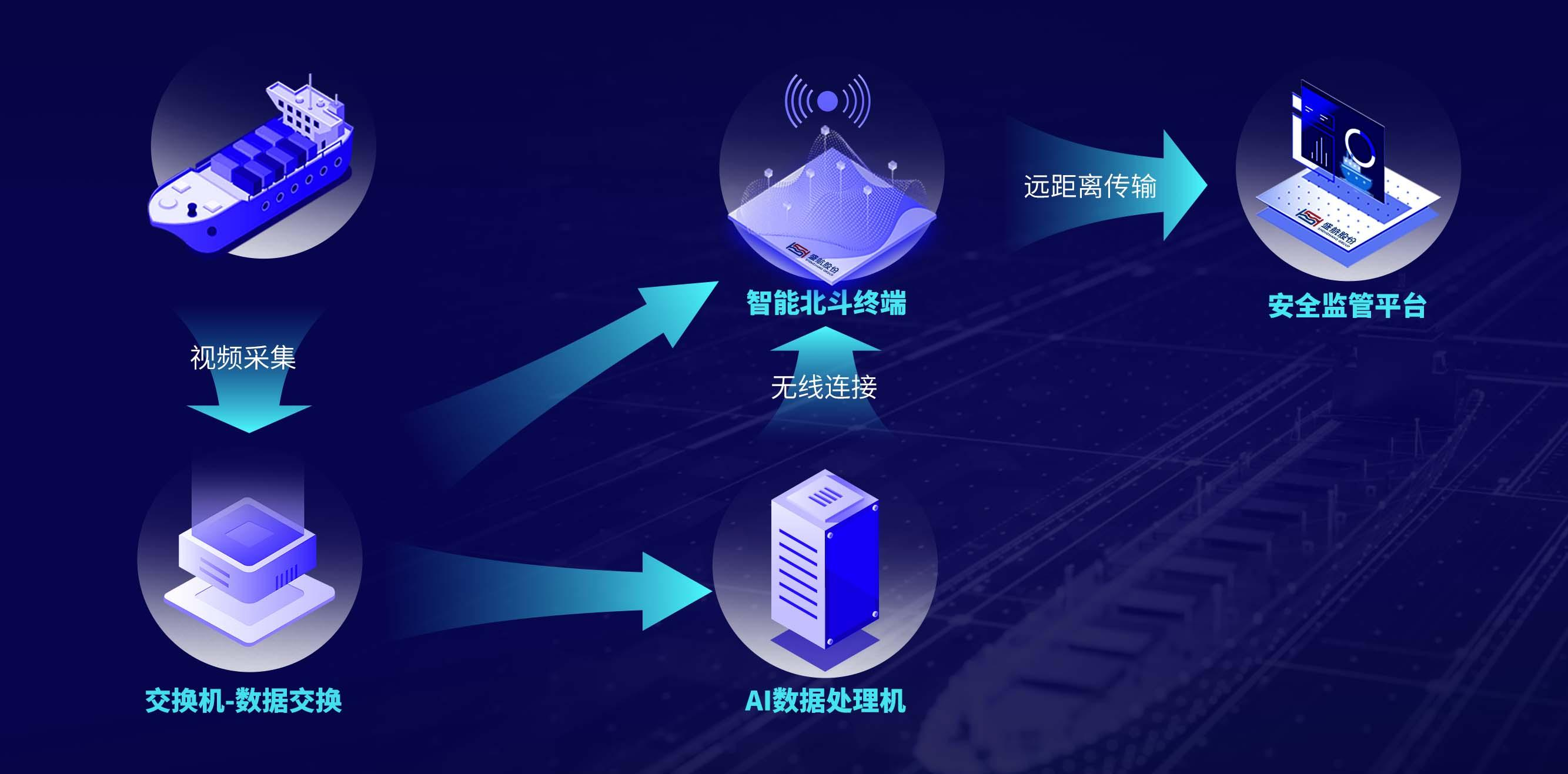 「智慧航运+AI」赋能海上运输管理，打造船员行为安全监管平台