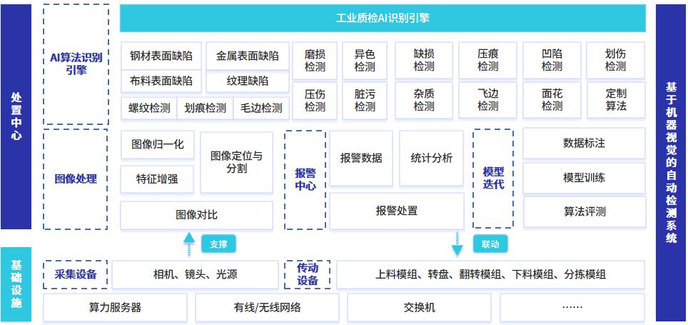 工业质检AI缺陷识别算法方案