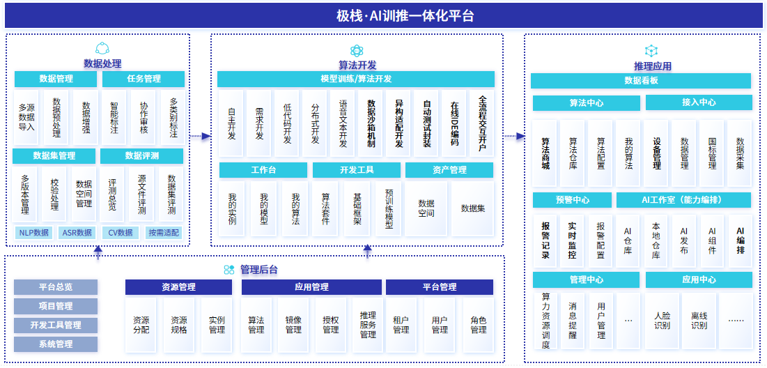 极栈AI算法训练推理平台助力政企AI开发应用提效降本