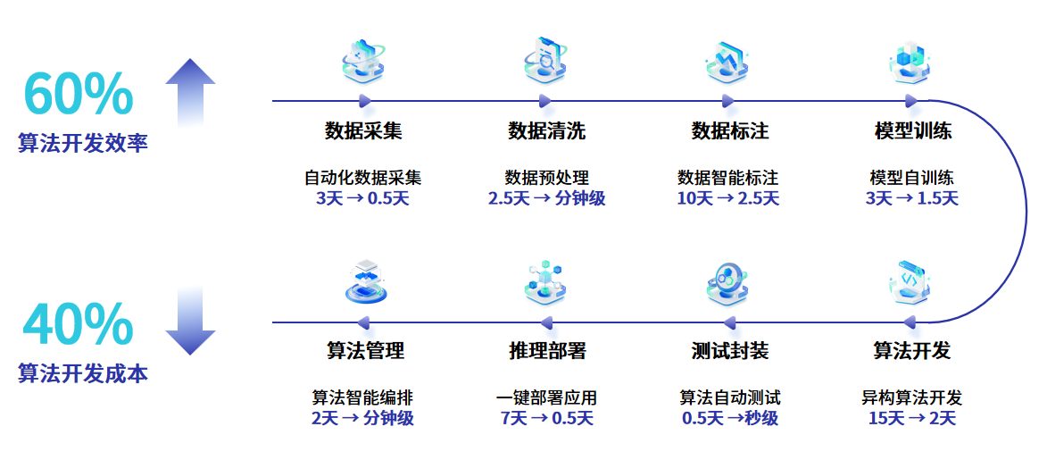 极栈AI算法训练推理平台助力政企AI开发应用提效降本